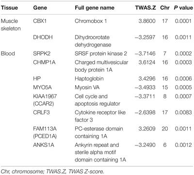 Integrating Transcriptome-Wide Association Study and mRNA Expression Profiling Identifies Novel Genes Associated With Osteonecrosis of the Femoral Head